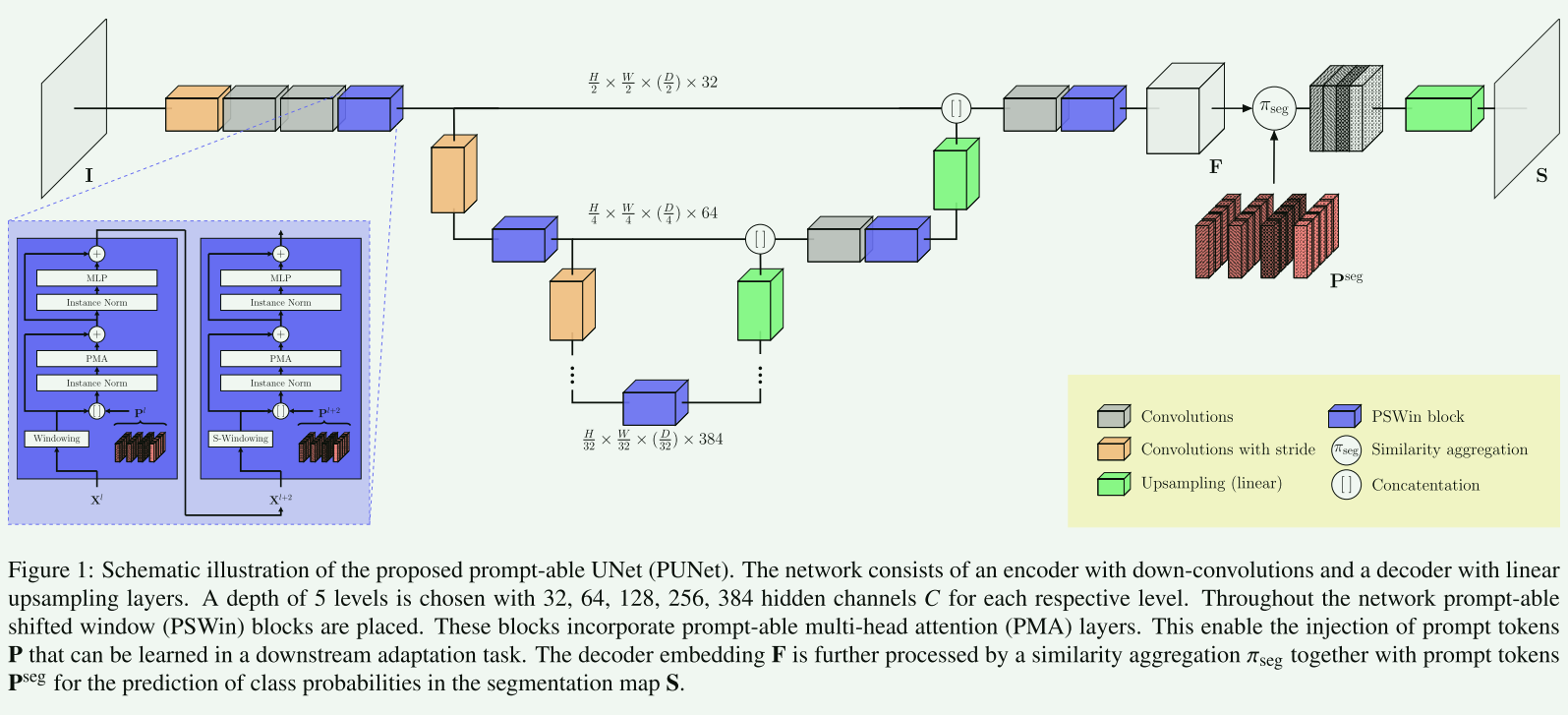 【论文阅读笔记】Prompt Tuning for Parameter-efficient Medical Image Segmentation