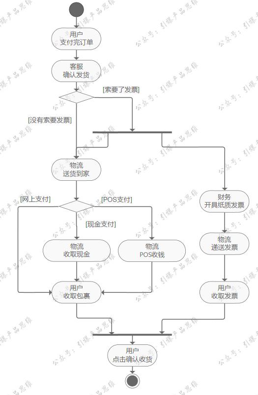 业务流程图6个图例_制作人人喜欢的流程图，三步教会你绘制大厂流程图