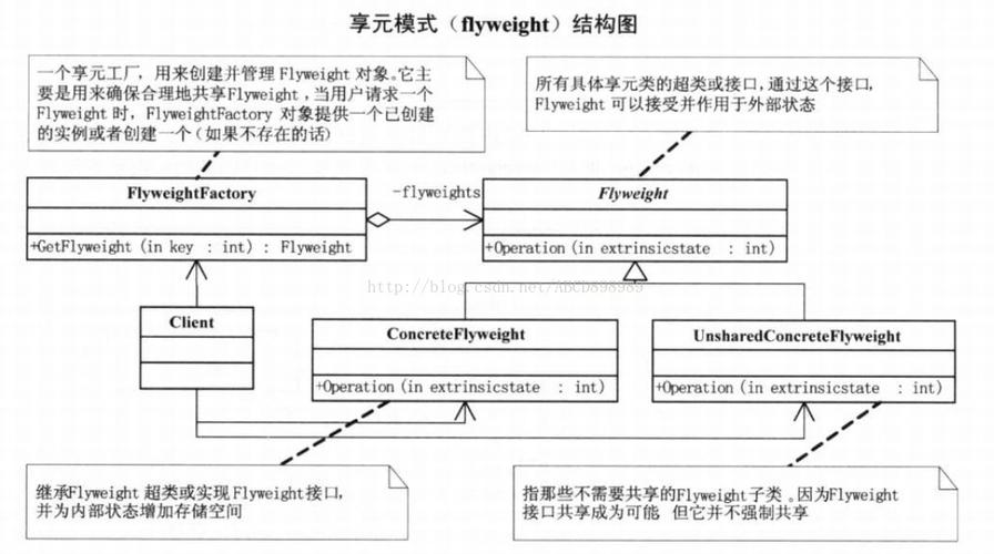 享元模式：优化对象的共享与重复利用