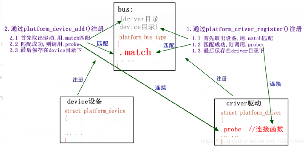 bus-drv-dev模型