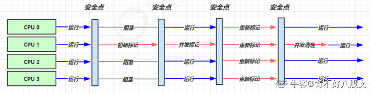 Java中的垃圾回收器