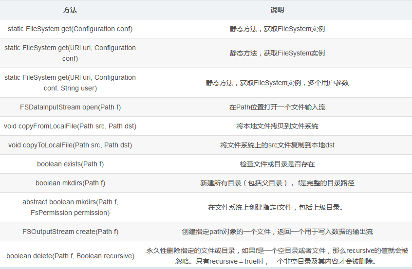 java hadoop api_Hadoop 系列HDFS的Java API（ Java API介绍）