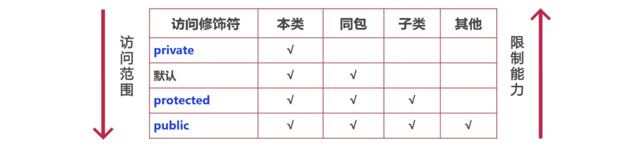 Java 面向对象 -- Java 语言的封装、继承、多态、内部类和 Object 类