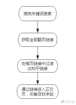 配置思路