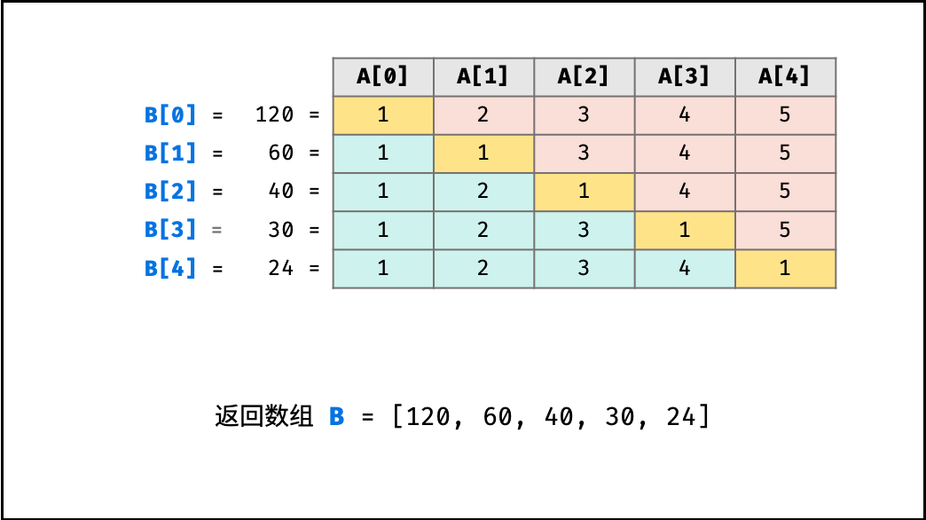 月のLeetCode 每周刷题之 Week6