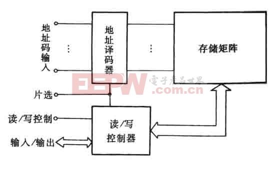 计算机内存的存储原理存储器原理