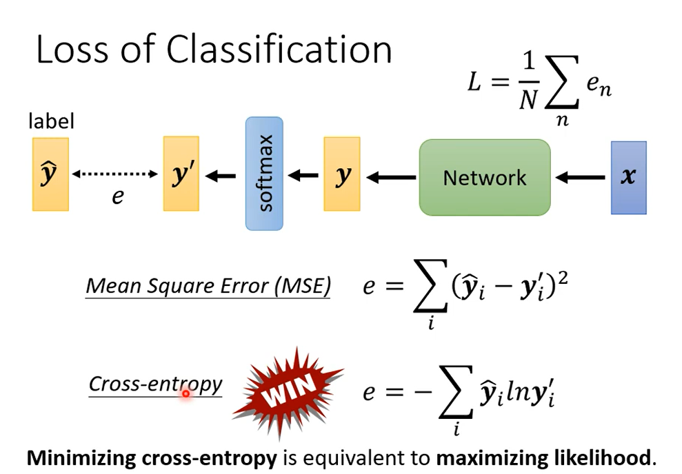 loss of classification