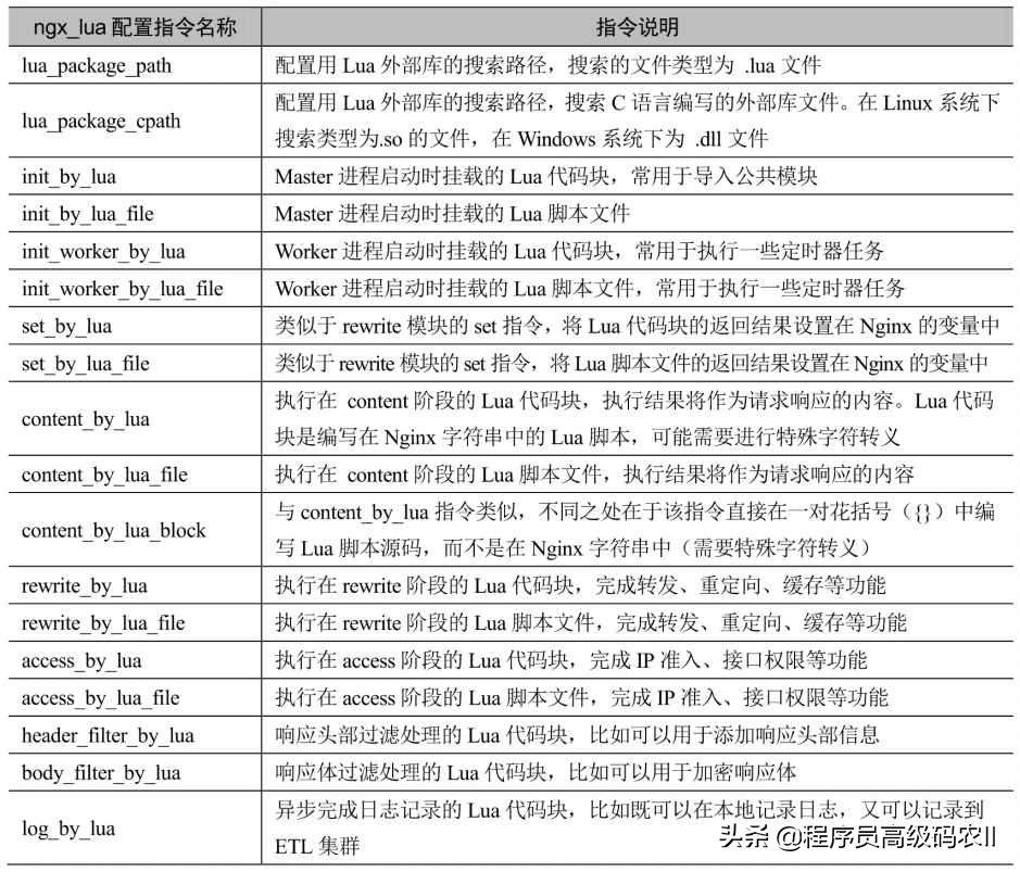 一文带你详解Nginx/OpenResty，Nginx Lua编程基础，学不会别怪我