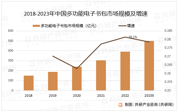 2023年中国多功能电子书包产量、销量及市场规模分析[图]