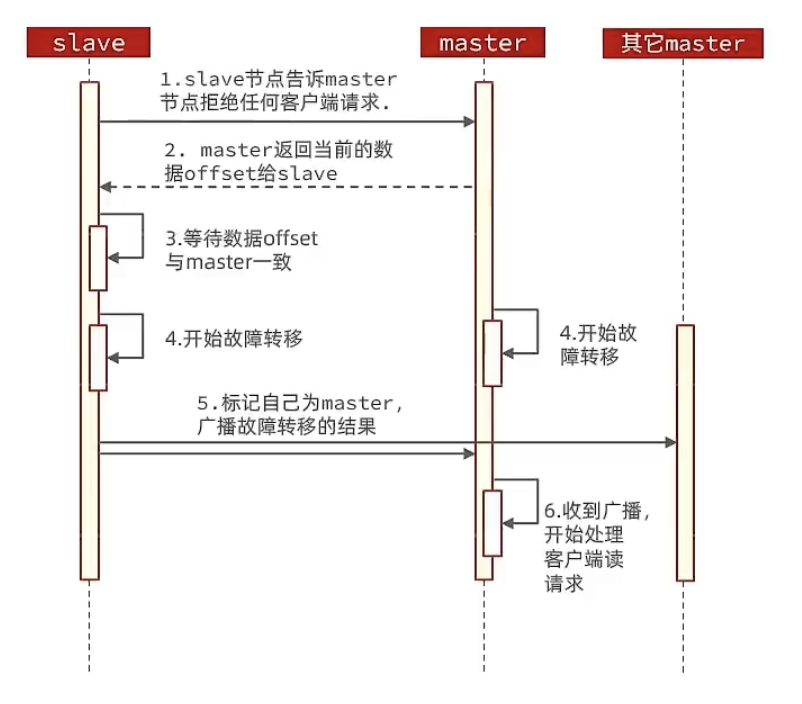 Redis进阶 - Redis分片集群