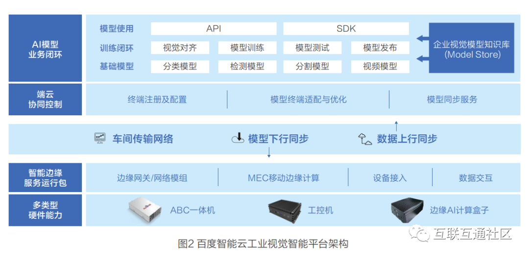 工业互联网平台架构与关键技术 互联互通社区的博客 程序员its404 程序员its404