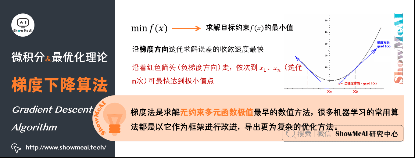 梯度下降算法 Gradient Descent Algorithm