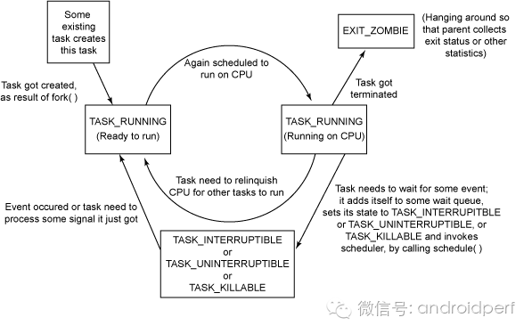linux trace 进程,Linux Process States 与Systrace 中thread states-CSDN博客