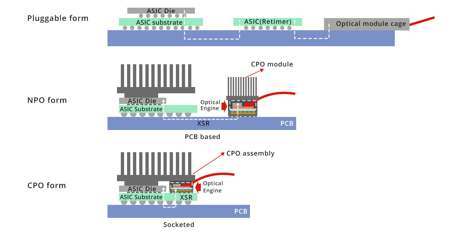 CPO/NPO公司