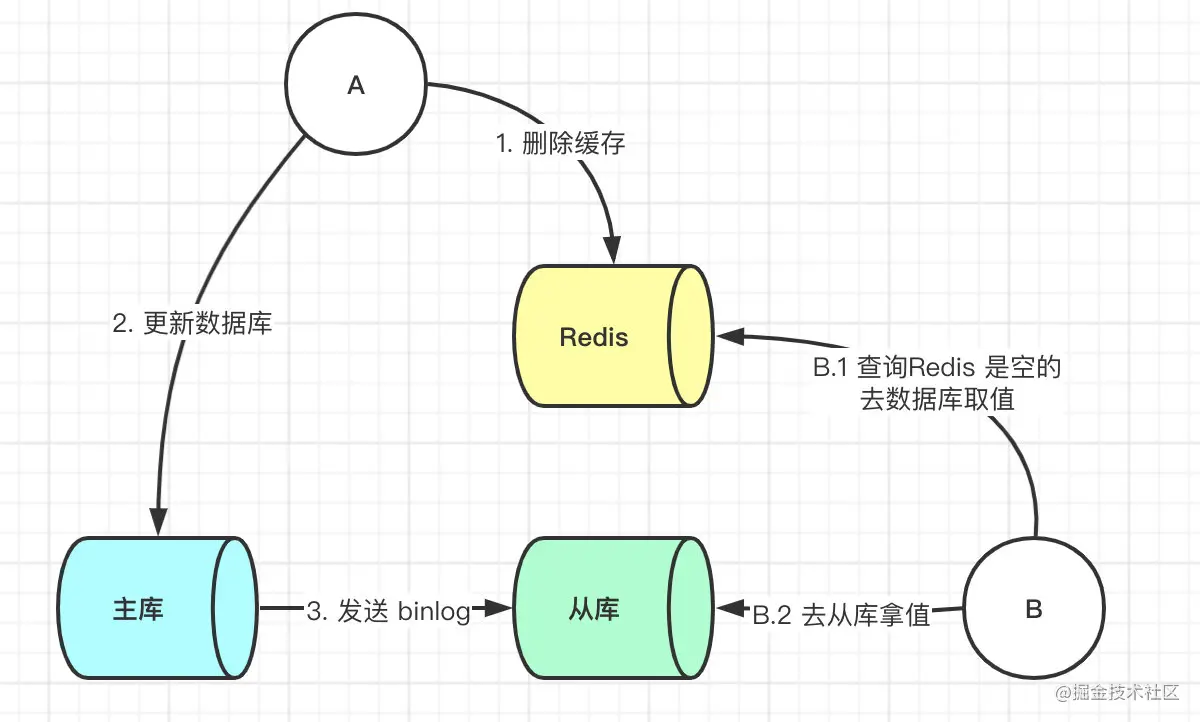 主从同步时间差