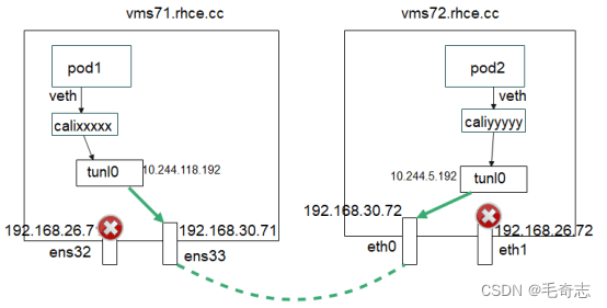 Kubernetes_容器网络_Calico_04_Calico不同节点间Pod通信tunl0手动选择网卡_kubernetes_07