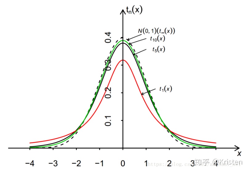 t分布 u分布 卡方分布_常见的统计分布--数据分析-CSDN博客