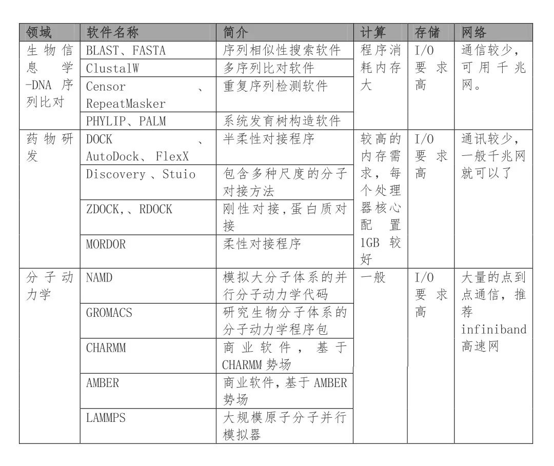 HPC高性能计算知识: 主要应用场景和软件