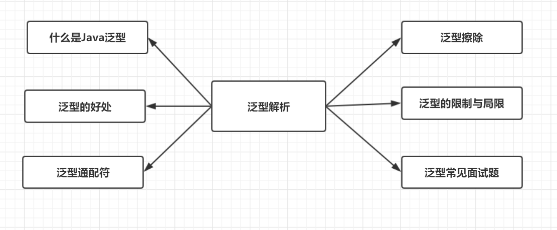 Java春招面试复习：泛型解析插图