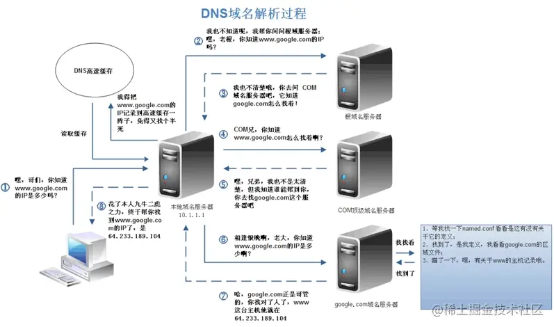 最全DNS、CDN原理