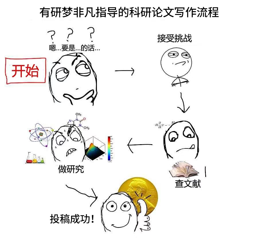 写论文的时候一开始不会读论文,过程中推翻原有idea,实验搞不出来,找