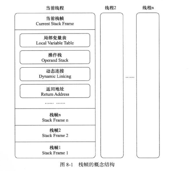 Conceptual structure of stack frame