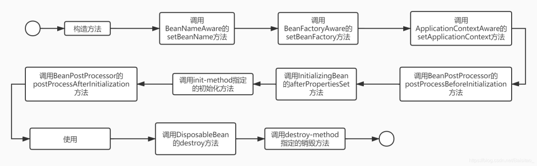 springbean生命周期通俗一点_spring为啥是单例模式