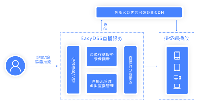 TSINGSEE青犀视频云边端架构产品EasyNVR/EasyGBS/EasyDSS区别及应用场景介绍