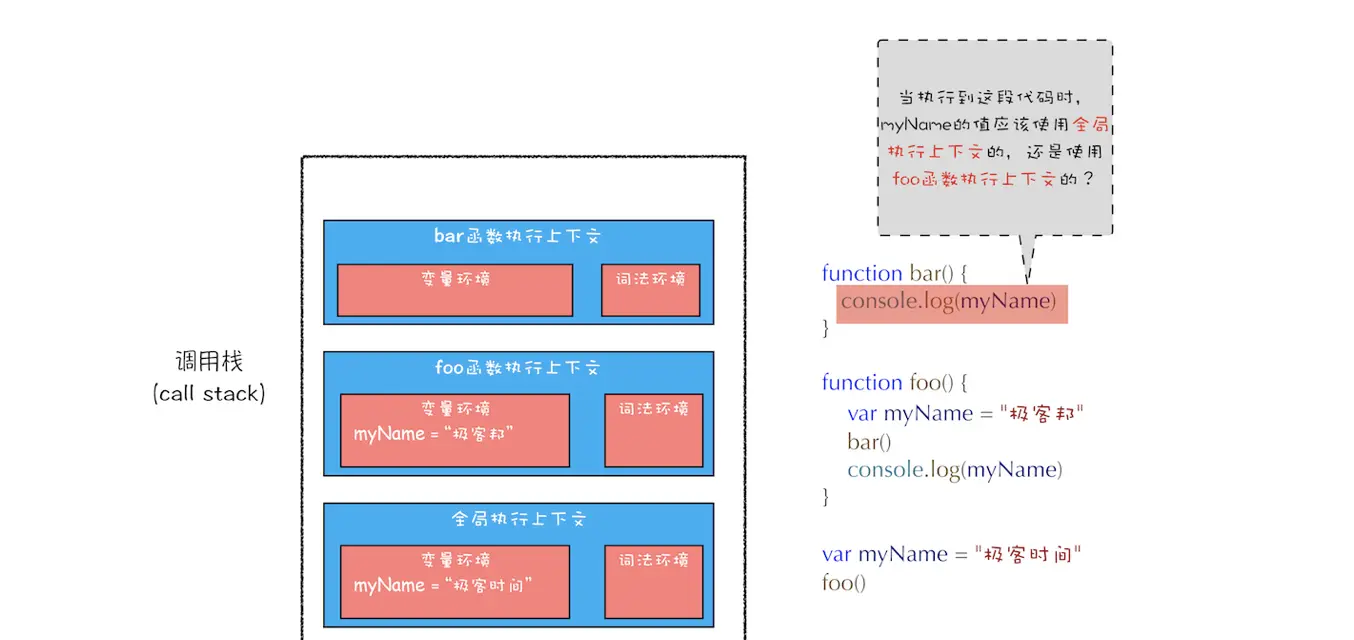 JS执行机制 - 作用域链和闭包