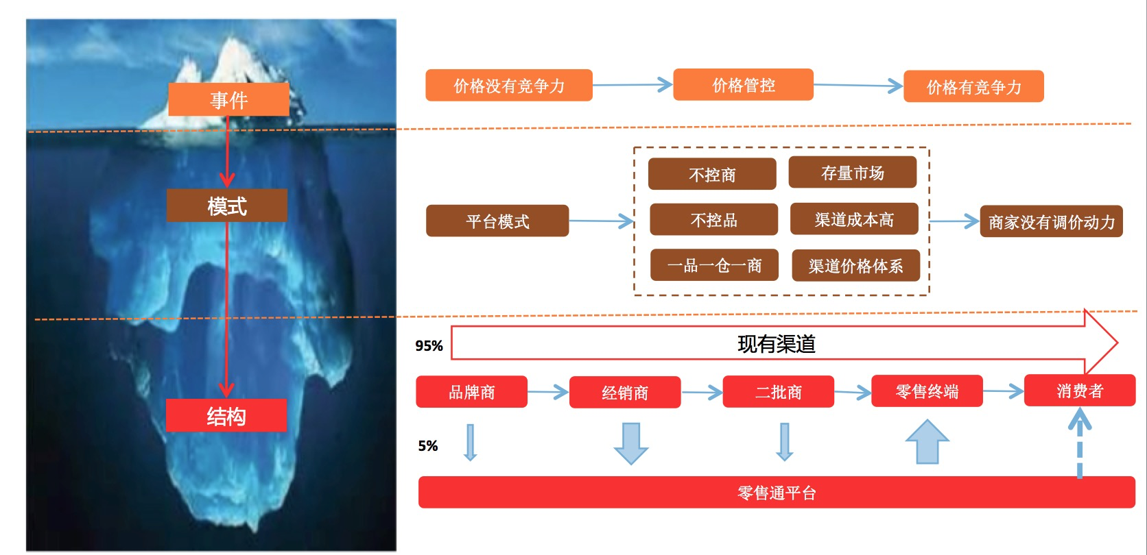 程序员必备的思维能力：结构化思维