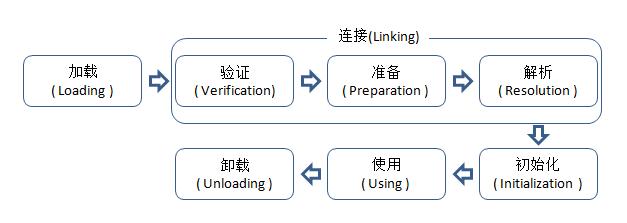 JVM类生命周期概述：加载时机与加载过程