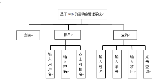 基于web的运动会管理系统的设计与实现