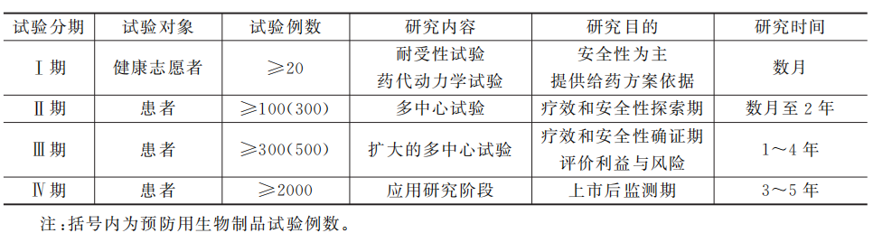 生命科学领域 - 新药从研发到上市全流程