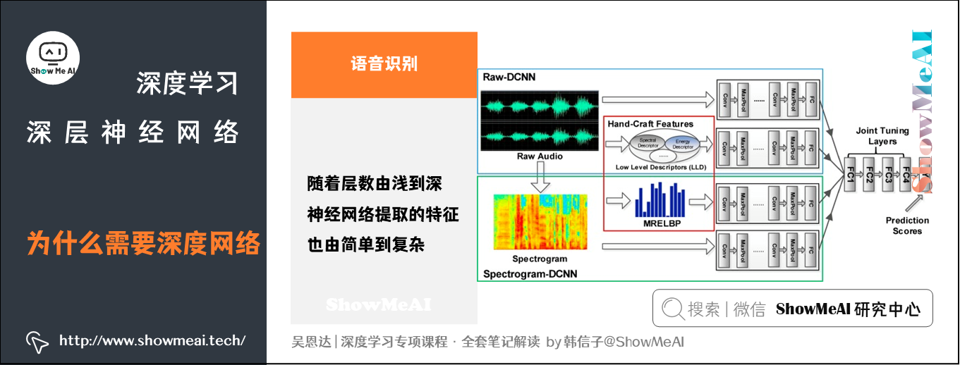 为什么需要深度网络