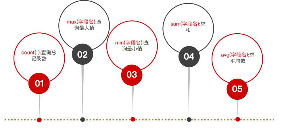 SQL语句(数据更新、查询操作)