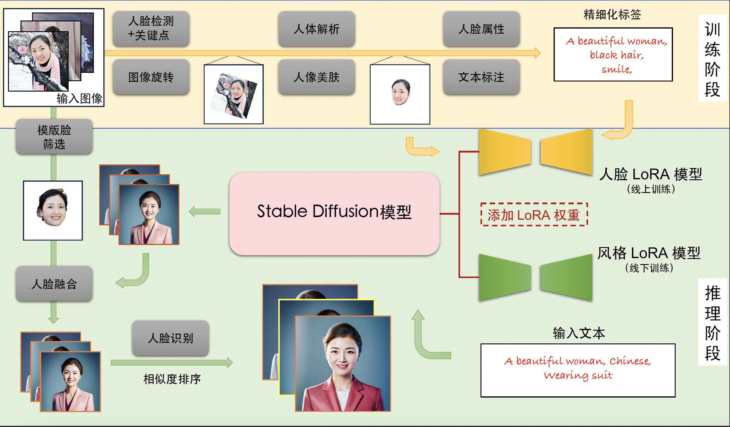 FaceChain训练和推理流程图