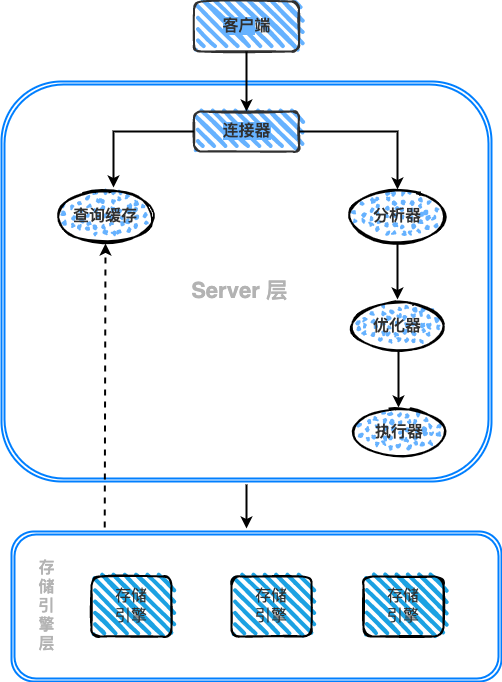 【慢SQL性能优化】 一条SQL的生命周期 | 京东物流技术团队