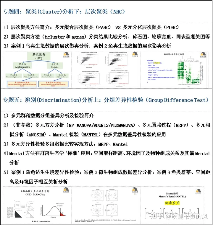 【案例实践】R语言多元数据统计分析在生态环境中的实践应用