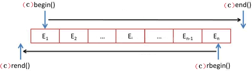 C++ STL关联式容器（详解）