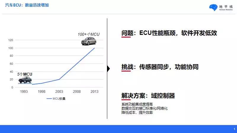 汽车电子电气（E/E）构架变革