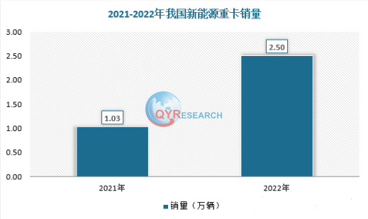 新能源重型卡车，2025年将达275亿美元