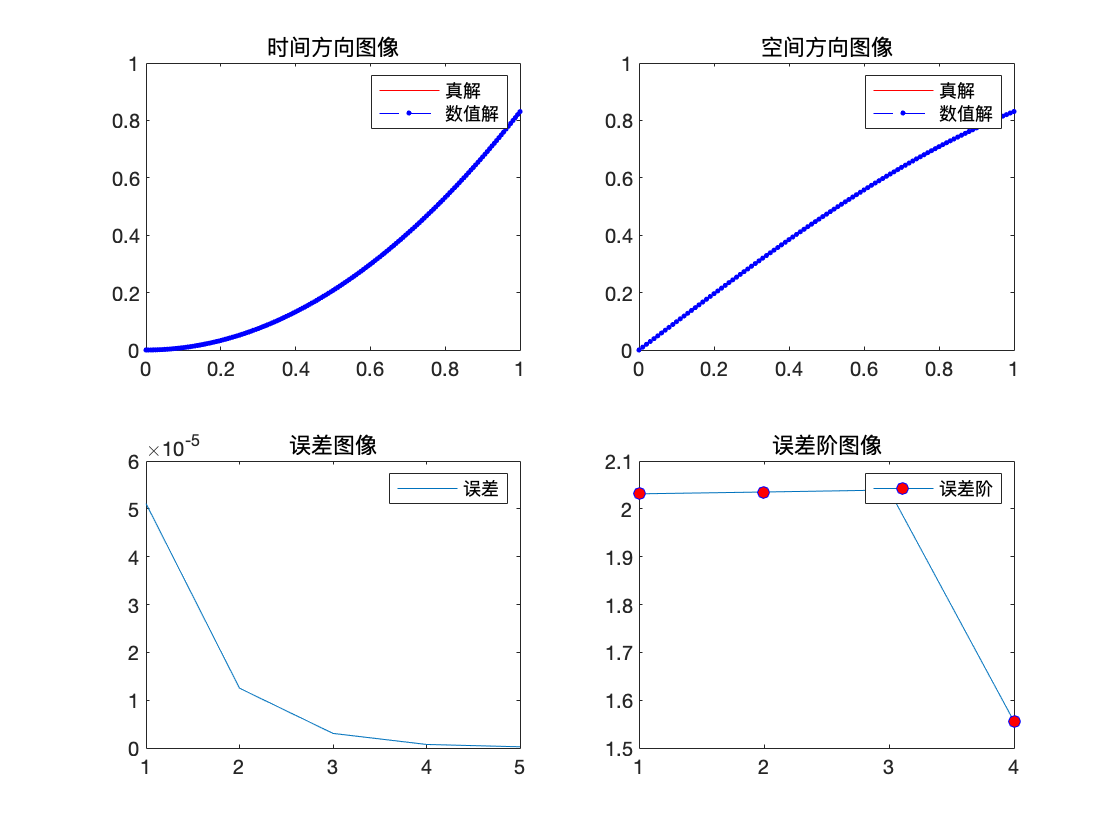 L2_1_sigma数值结果-时间方向-