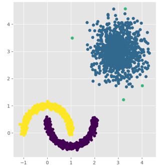如上图所示,右上角的样本点为一个簇,呈现球形特征,但是左下角的两个