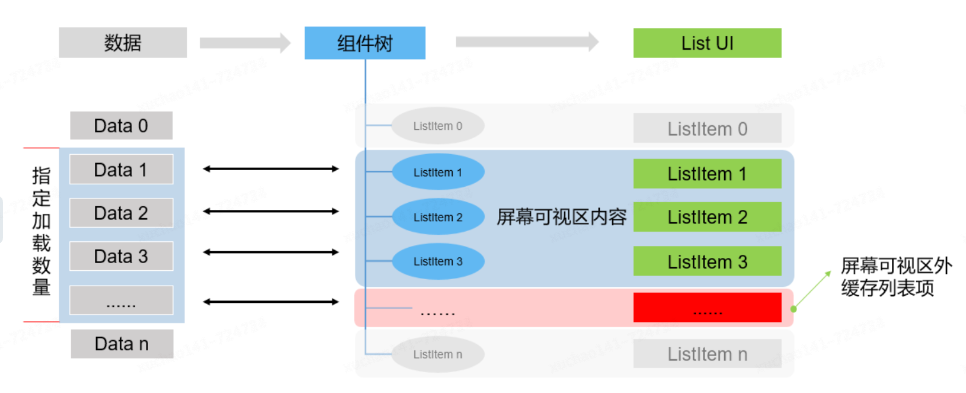 鸿蒙跨端实践-长列表解决方案和性能优化_复用_03