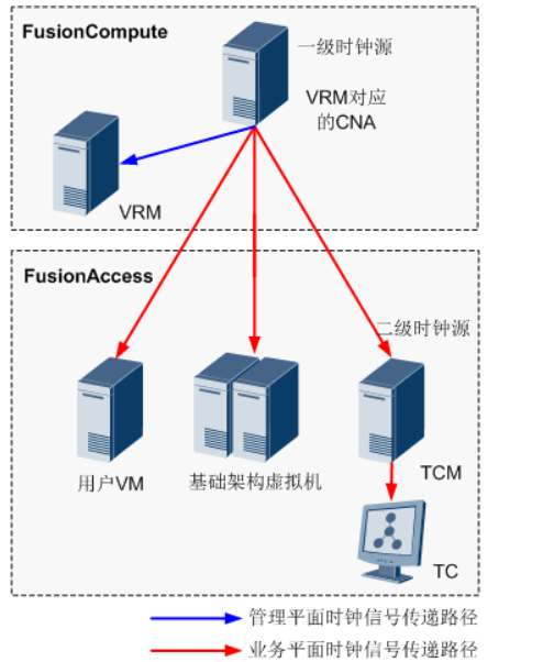 FusionCloud 桌面云时钟同步方案介绍-1277139-5