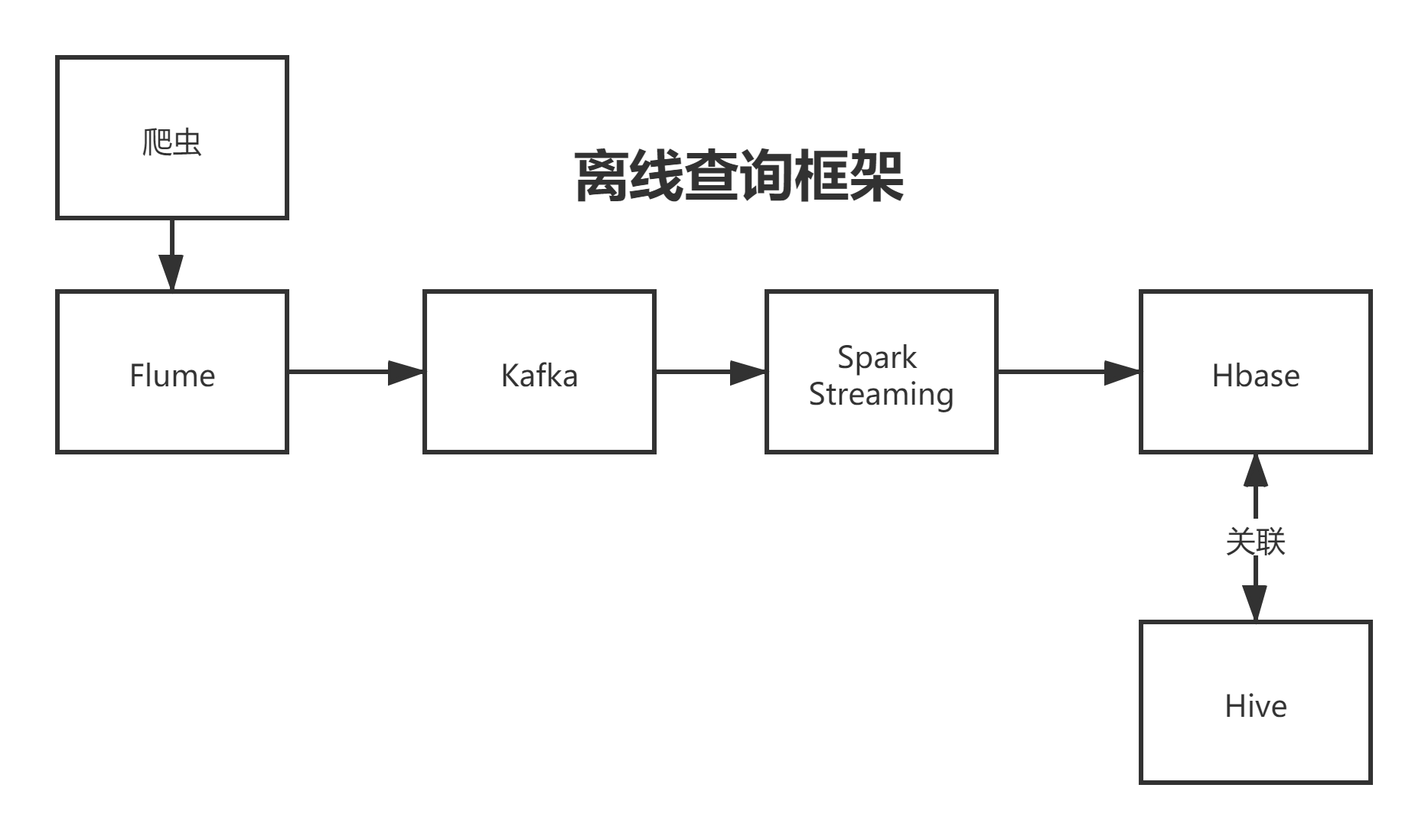 离线查询框架