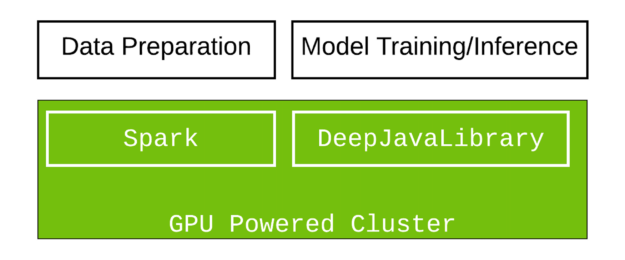 Apache Spark 和 NVIDIA GPU 加速深度学习_spark指定gpu资源-CSDN博客