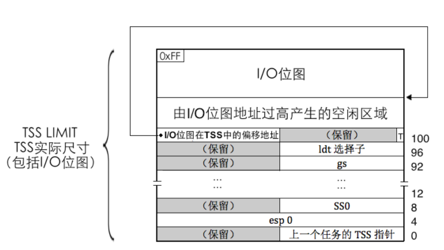 手写简易操作系统(八)--特权级以及TSS