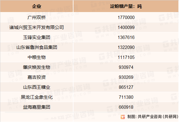 2023年中国玉米淀粉糖市场现状及行业需求前景分析[图]