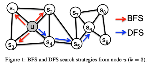 图的BFS和DFS遍历(引自node2vec论文)